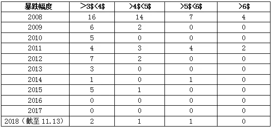 重坠再现！盘点国际油价近十年来的暴跌表现