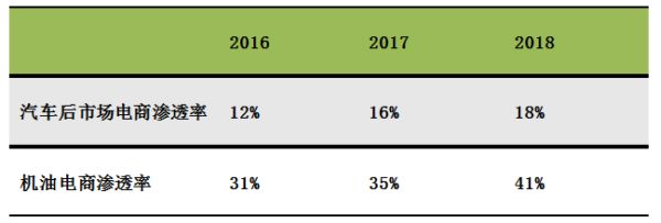 双十一机油电商战报：中国品牌占据线上市场半壁江山