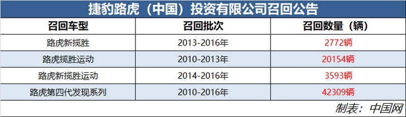68828辆路虎 因发动机动力输出隐患被召回