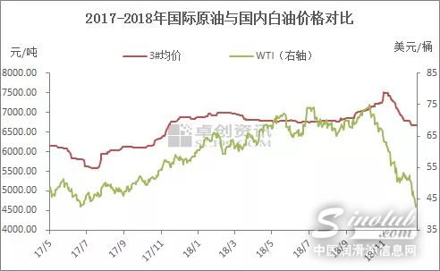 原油跌跌不休 白油市场深陷低迷