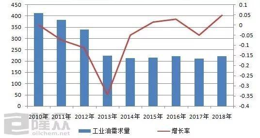 2009-2018年润滑油需求量统计图