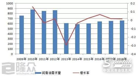 2010-2018年工业需求量走势图