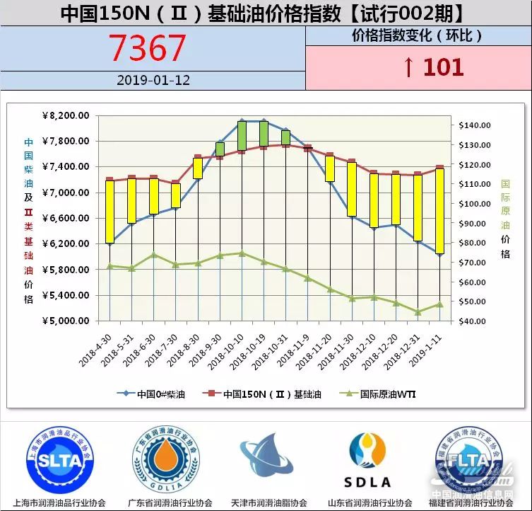 中国150N（Ⅱ）基础油价格指数【试行002期】
