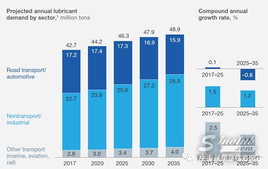 润滑油产业增长机会和潜在威胁