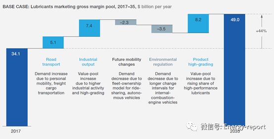 润滑油产业增长机会和潜在威胁