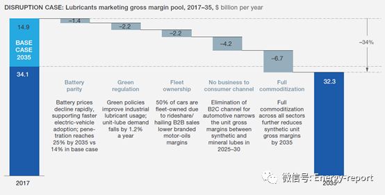 润滑油产业增长机会和潜在威胁