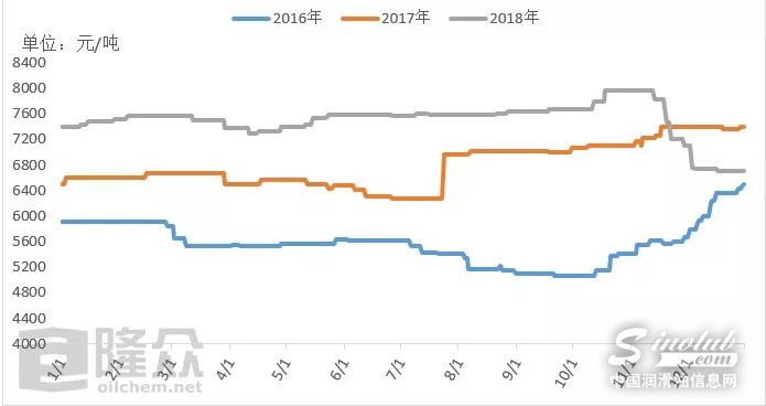 3#白油价格走势
