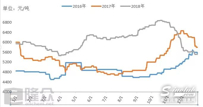 5#白油价格走势