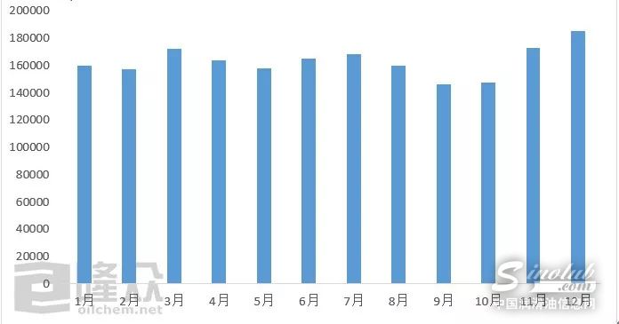 2018年国内白油产量统计
