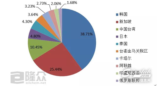 2018年进口基础油供应排名前十国家及地区