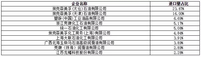 韩国基础油炼厂一览表