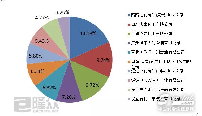 2018年台塑基础油进口排名前十企业