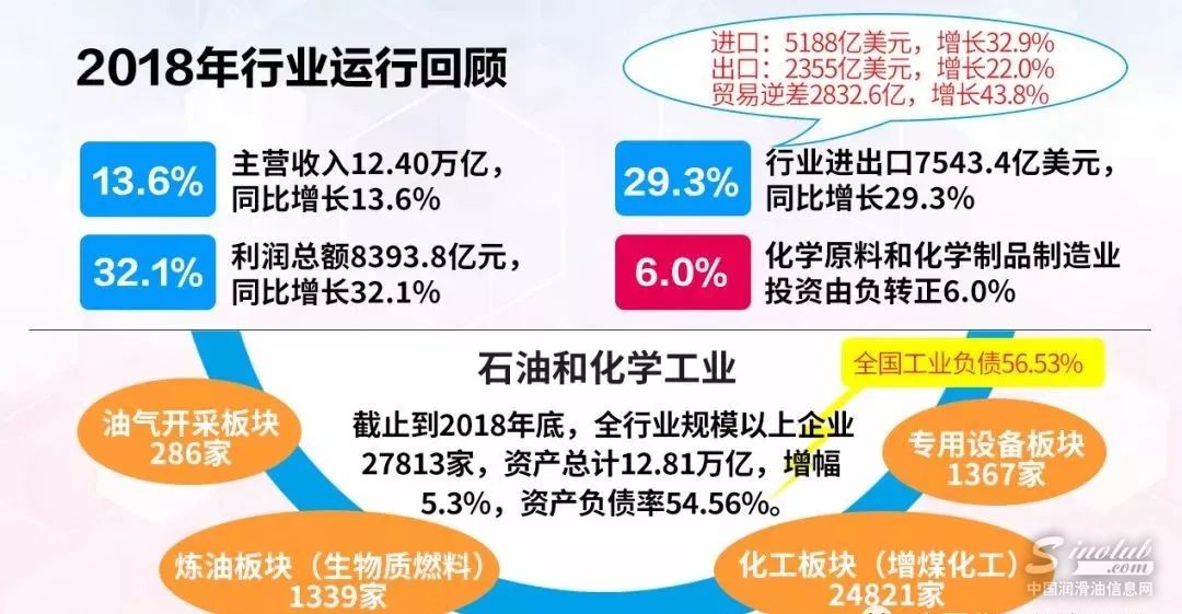 2018年石化行业经济运行回顾分析