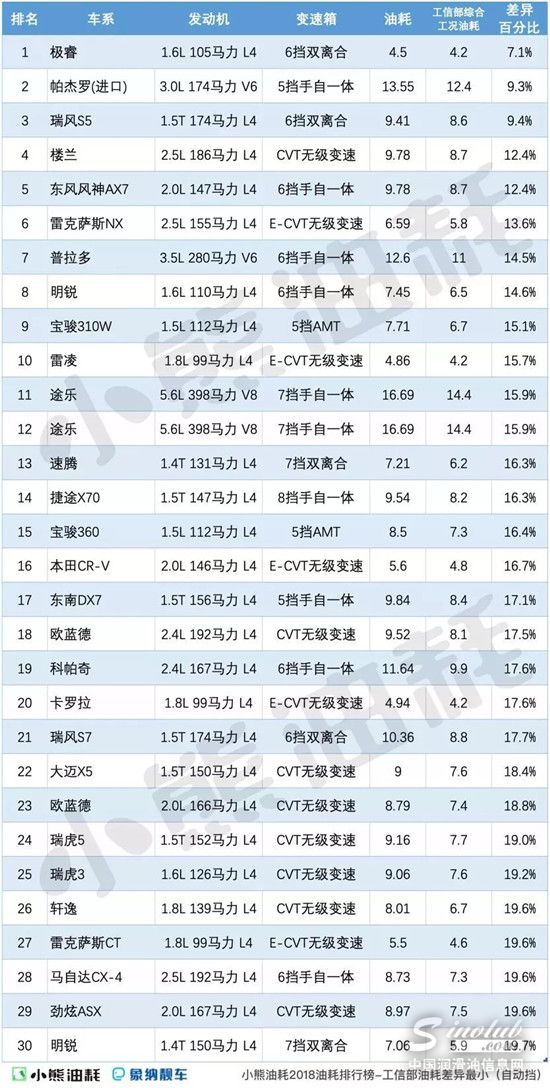真实油耗和官方油耗相差无几