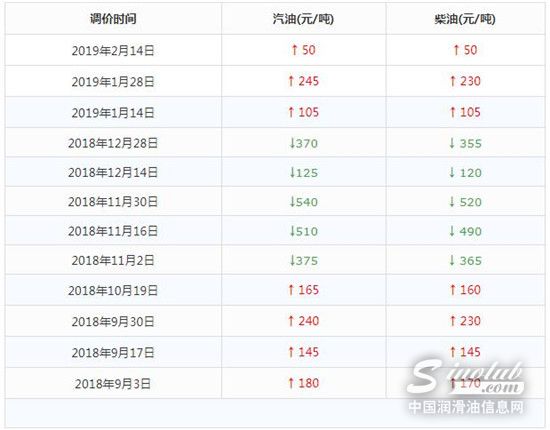 油价调整最新消息