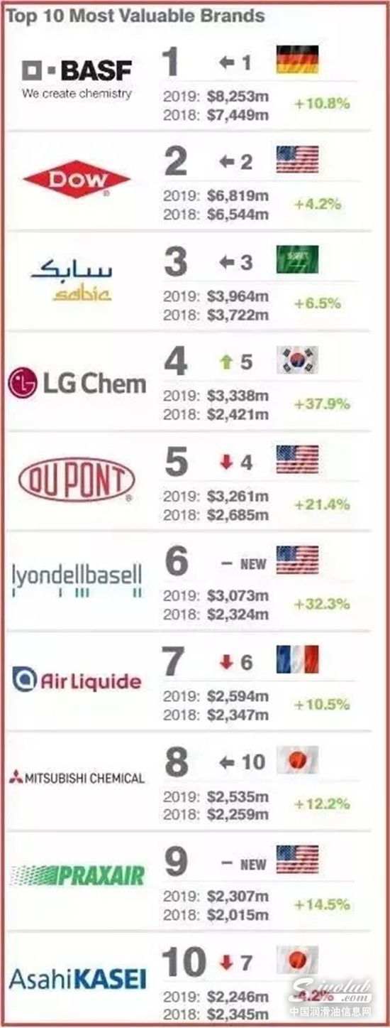 2019全球最有价值十大化学品牌公布