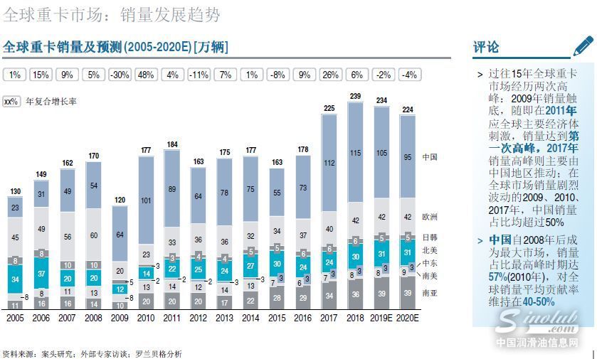 2019重卡市场发展趋势报告,解密如何赢在重卡3.0时代