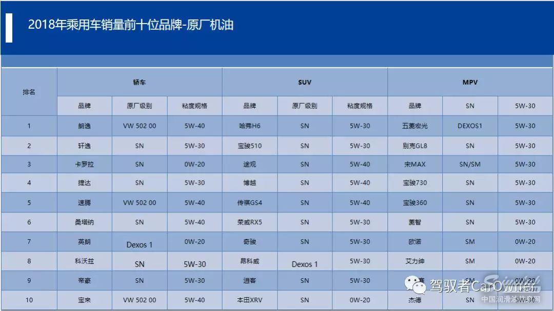 2018年销量前十的汽车原厂油规格