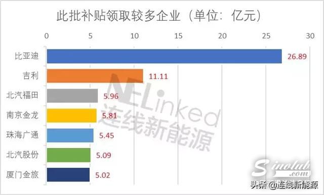126亿新能源汽车补贴将下发，比亚迪占1/5，国补累积支出已近千亿