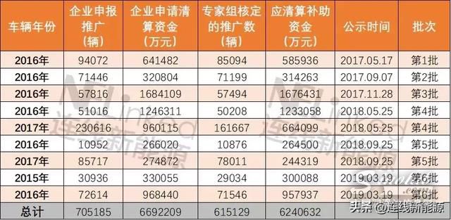 126亿新能源汽车补贴将下发，比亚迪占1/5，国补累积支出已近千亿