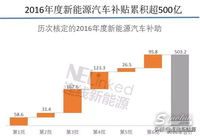 126亿新能源汽车补贴将下发，比亚迪占1/5，国补累积支出已近千亿
