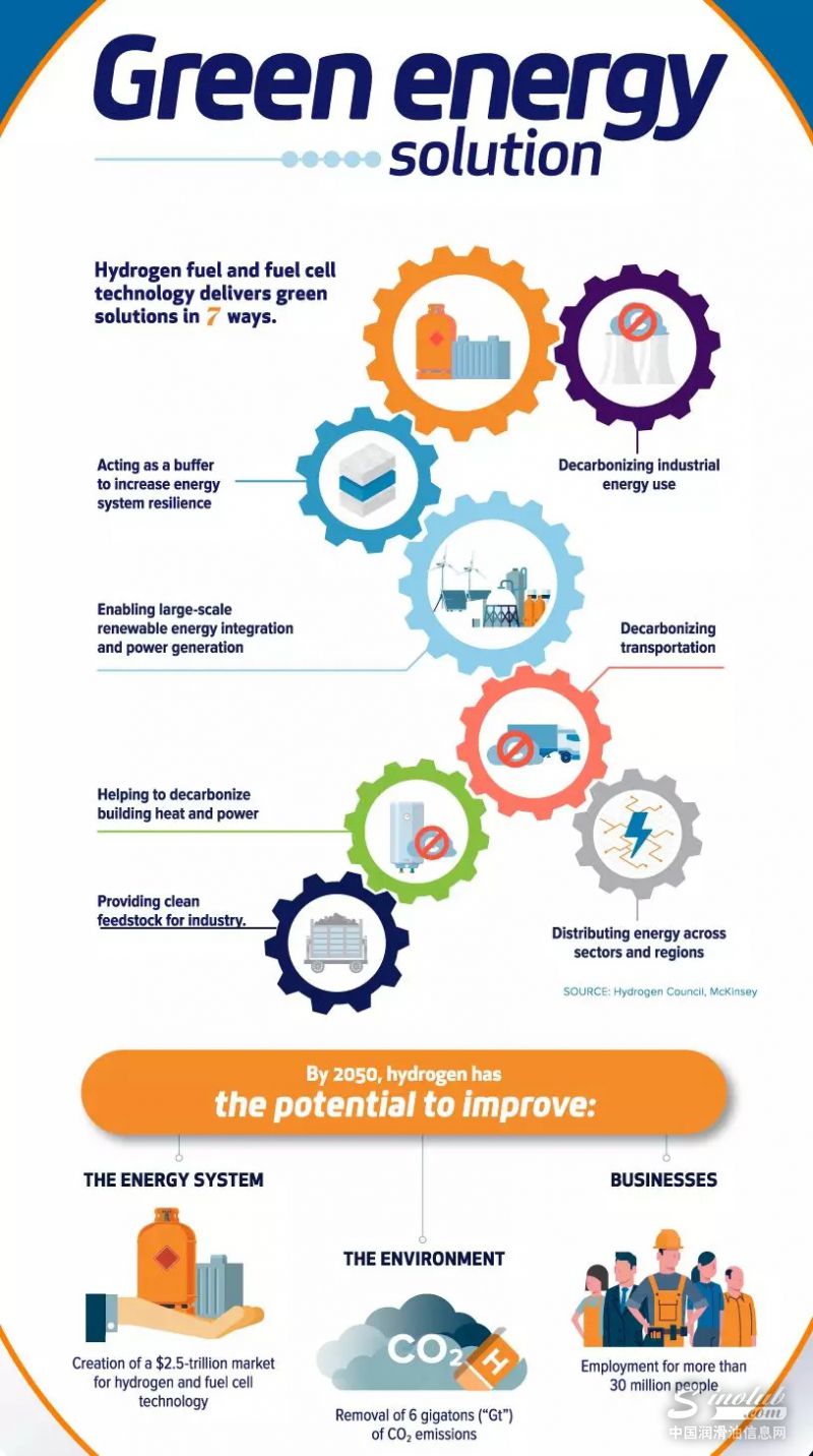 麦肯锡：氢能在低碳能源转型中可发挥七大作用