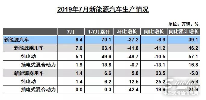 中汽协：7月重卡增长1.5% ，客车增长14%
