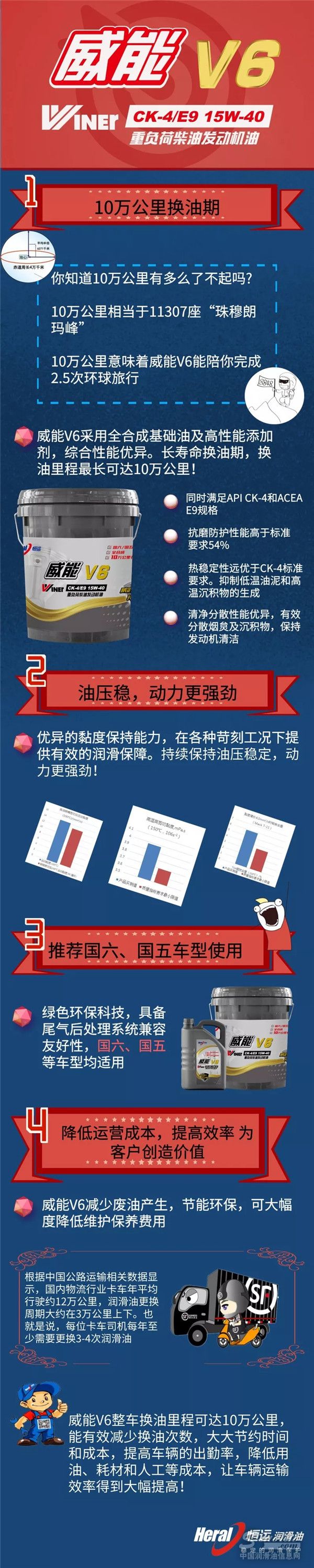 威武动力!恒运润滑油10万公里换油的威能V6 CK-4上市了!