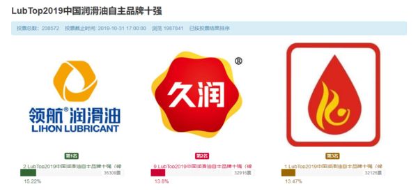 LubTop2019中国润滑油自主品牌十强