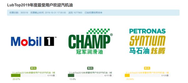 LubTop2019年度最受用户欢迎汽机油