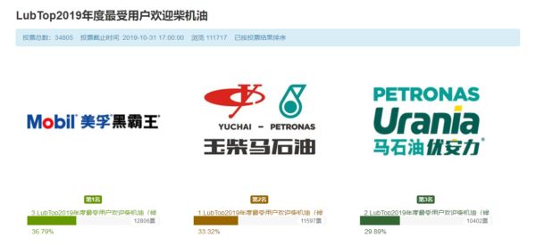 LubTop2019年度最受用户欢迎柴机油