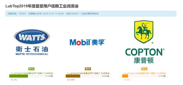 LubTop2019年度最受用户信赖工业润滑油