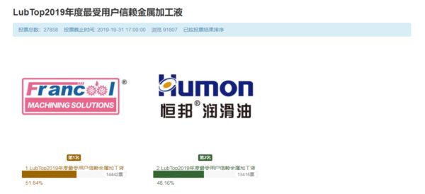 LubTop2019年度最受用户信赖金属加工液