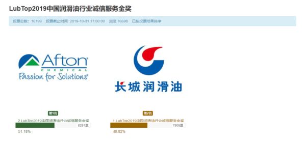 中国润滑油行业诚信服务金奖