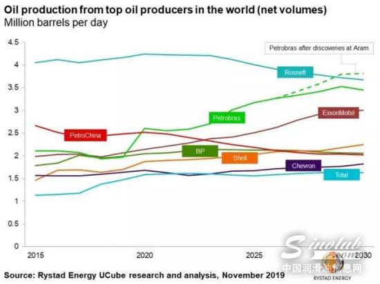 巴西国家石油公司有望在2030年成为世界上最大的石油生产商