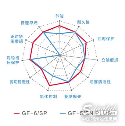 迎战“国六”时代，道达尔快驰全合成低粘度产品全线升级至API SP级别