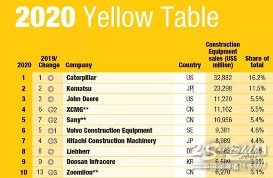 全球工程机械制造商50强发布，9家中国企业上榜