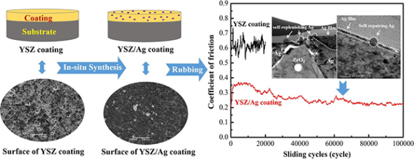 兰州化物所热喷涂陶瓷涂层摩擦学性能研究获进展