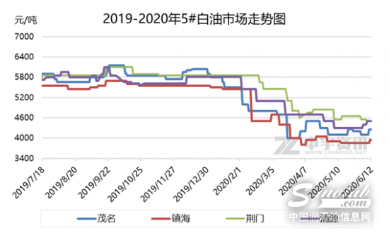 白油：低粘度油小幅上行 高粘度油走势一般