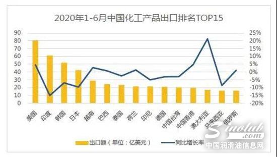 中国外贸500强出炉：化工产品出口路线图公布（附名单）