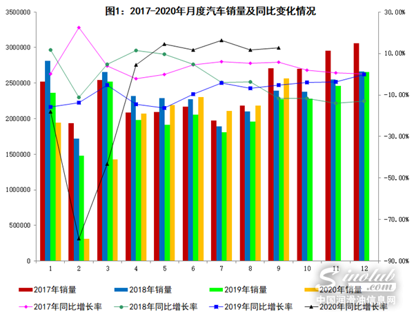 恢复形势持续向好！9月我国汽车产销均呈现两位数增长