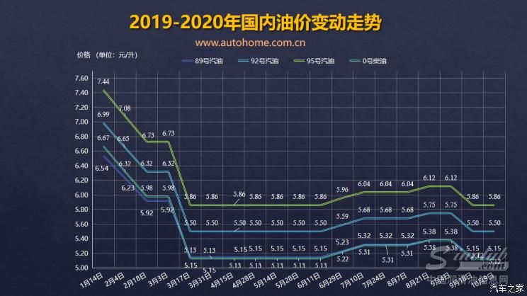 新一轮成品油零售限价调整窗口将于10月22日24时再度开启