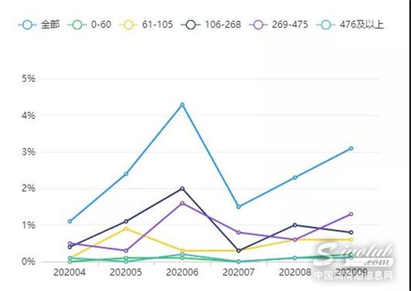 4-9月份润滑油电商看点，各品牌蓄势待发备战双十一