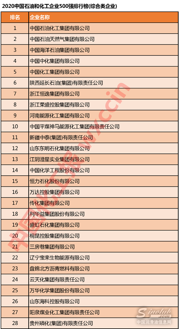 2020年中国石油和化工企业500强发布（附完整榜单）