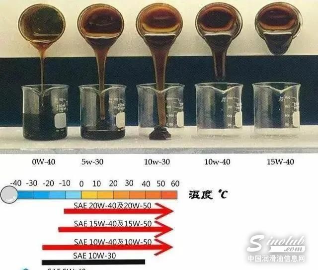 怎么走出“润滑油越稠越好”误区