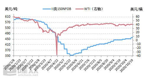进口基础油：购买积极性好转，一二类基础油稳中上涨