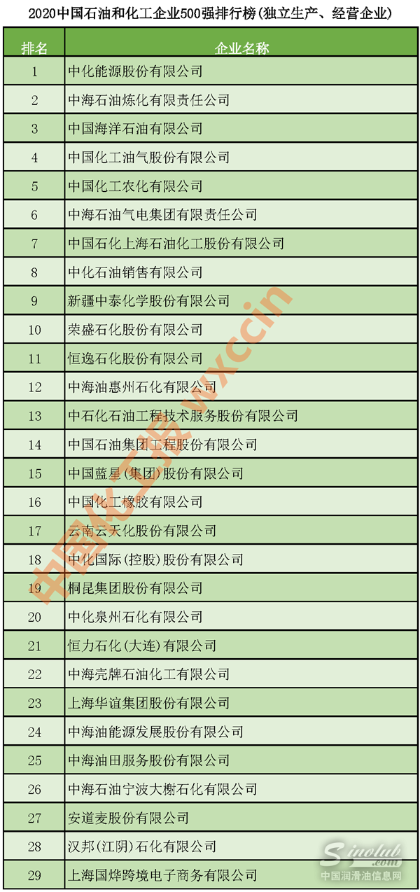 2020中国石油和化工500强(独立生产、经营企业)公布 | 全名单