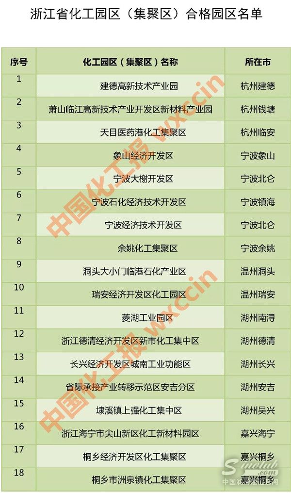 49家合格，浙江省公示化工园区评价认定结果（附名单）