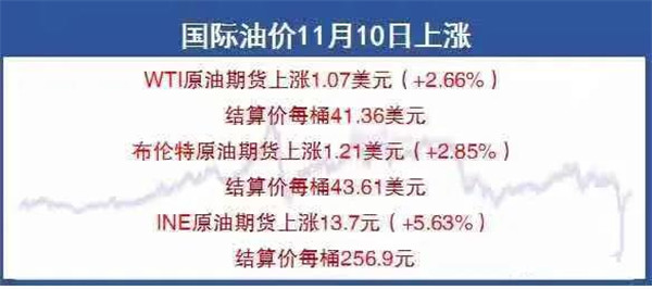 国际油价收盘大涨，润滑油脂价格或受影响