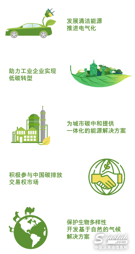 bp 助力中国2060碳中和，突出公司未来5大行动！ 